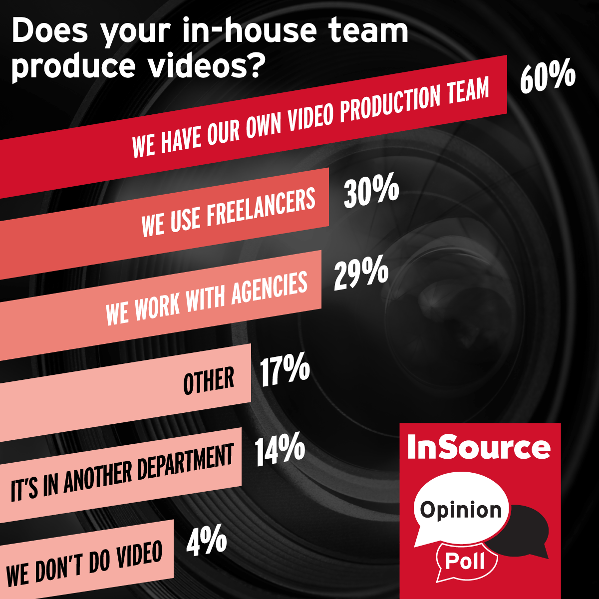 May Opinion Poll Results: Does Your In-House Team Produce Videos?